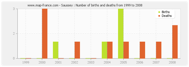 Saussey : Number of births and deaths from 1999 to 2008
