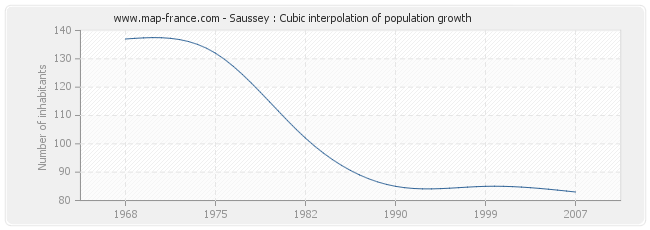Saussey : Cubic interpolation of population growth