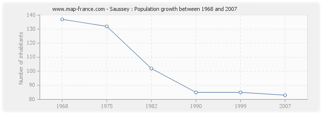 Population Saussey