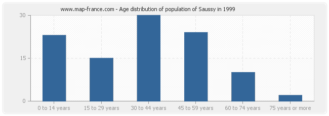 Age distribution of population of Saussy in 1999