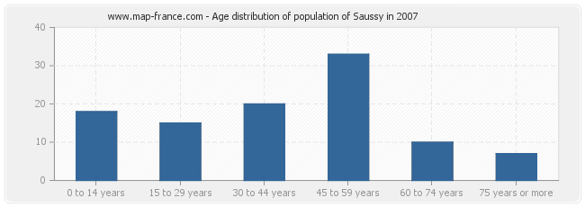 Age distribution of population of Saussy in 2007