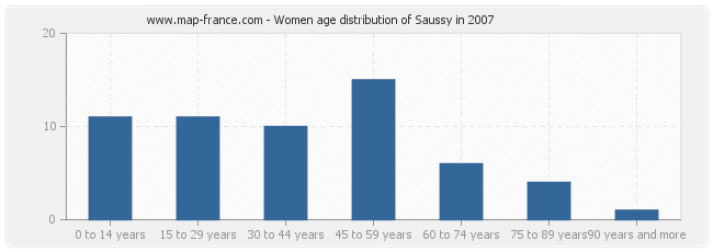 Women age distribution of Saussy in 2007