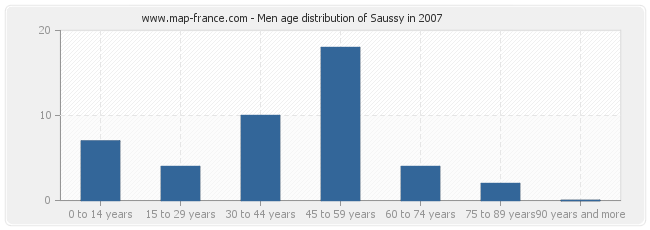 Men age distribution of Saussy in 2007