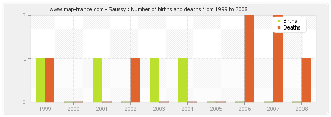 Saussy : Number of births and deaths from 1999 to 2008