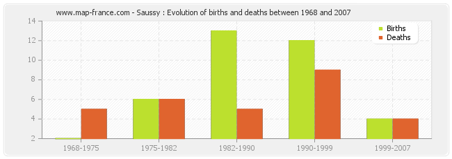 Saussy : Evolution of births and deaths between 1968 and 2007