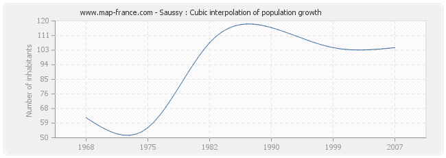 Saussy : Cubic interpolation of population growth
