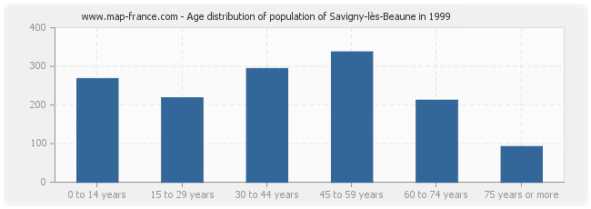 Age distribution of population of Savigny-lès-Beaune in 1999