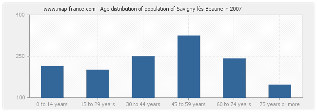 Age distribution of population of Savigny-lès-Beaune in 2007
