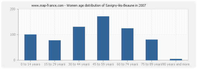 Women age distribution of Savigny-lès-Beaune in 2007