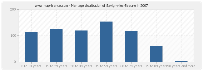 Men age distribution of Savigny-lès-Beaune in 2007