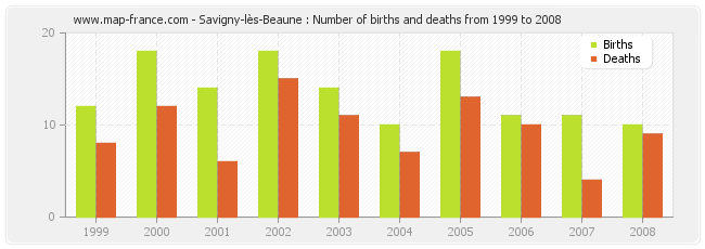 Savigny-lès-Beaune : Number of births and deaths from 1999 to 2008