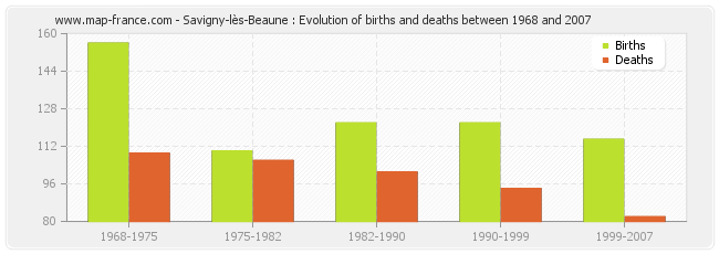 Savigny-lès-Beaune : Evolution of births and deaths between 1968 and 2007