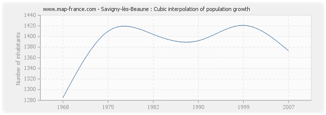 Savigny-lès-Beaune : Cubic interpolation of population growth