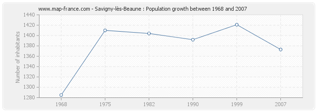 Population Savigny-lès-Beaune