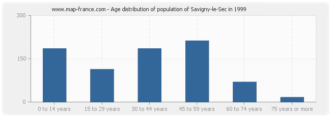 Age distribution of population of Savigny-le-Sec in 1999