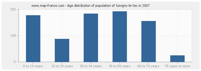 Age distribution of population of Savigny-le-Sec in 2007