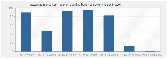 Women age distribution of Savigny-le-Sec in 2007