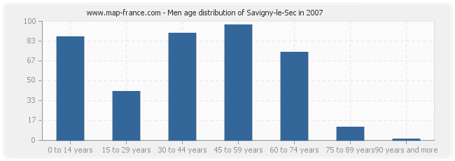 Men age distribution of Savigny-le-Sec in 2007