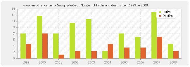 Savigny-le-Sec : Number of births and deaths from 1999 to 2008