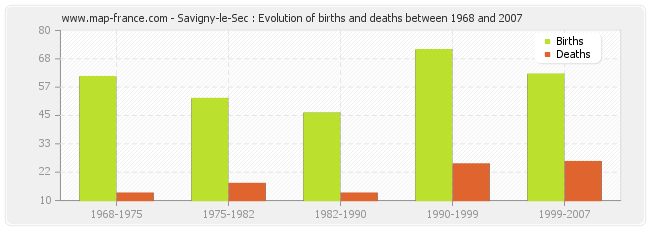 Savigny-le-Sec : Evolution of births and deaths between 1968 and 2007