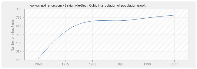 Savigny-le-Sec : Cubic interpolation of population growth