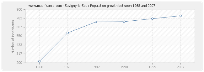 Population Savigny-le-Sec