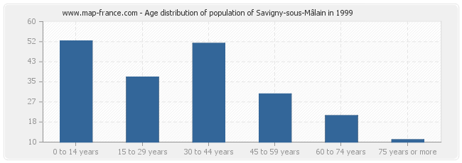 Age distribution of population of Savigny-sous-Mâlain in 1999