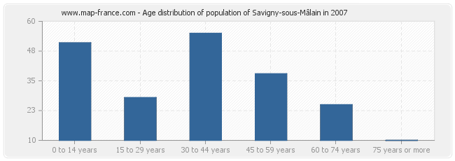 Age distribution of population of Savigny-sous-Mâlain in 2007
