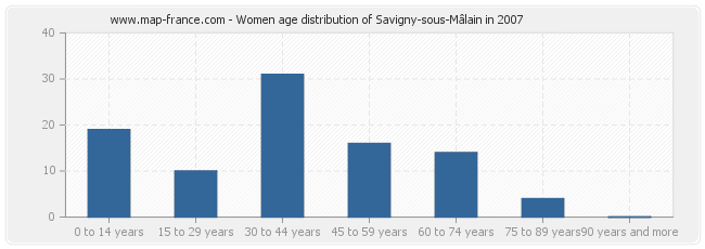Women age distribution of Savigny-sous-Mâlain in 2007