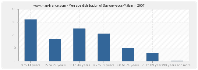 Men age distribution of Savigny-sous-Mâlain in 2007