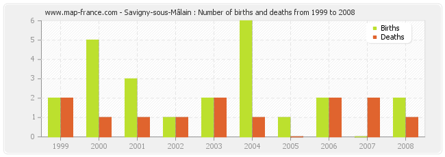Savigny-sous-Mâlain : Number of births and deaths from 1999 to 2008