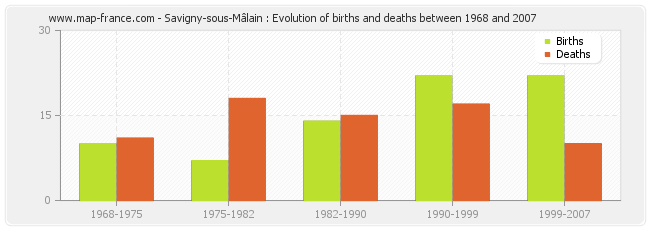 Savigny-sous-Mâlain : Evolution of births and deaths between 1968 and 2007