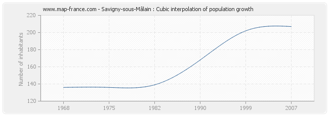 Savigny-sous-Mâlain : Cubic interpolation of population growth