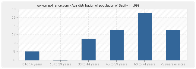 Age distribution of population of Savilly in 1999