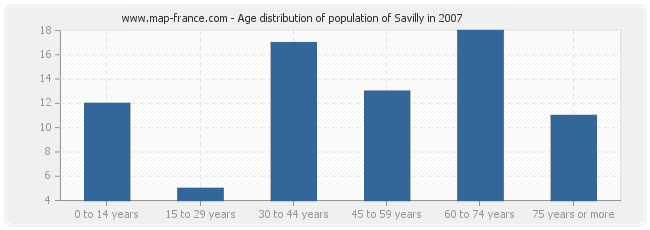 Age distribution of population of Savilly in 2007