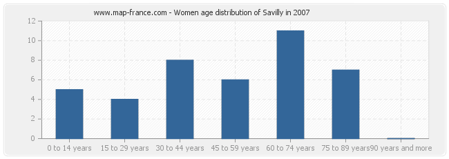 Women age distribution of Savilly in 2007