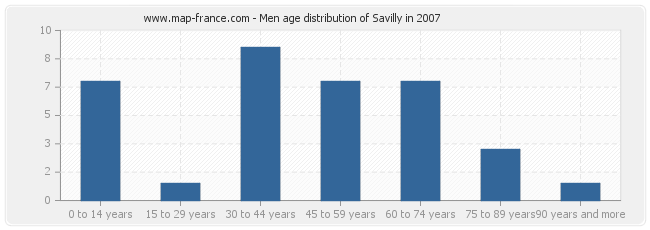 Men age distribution of Savilly in 2007