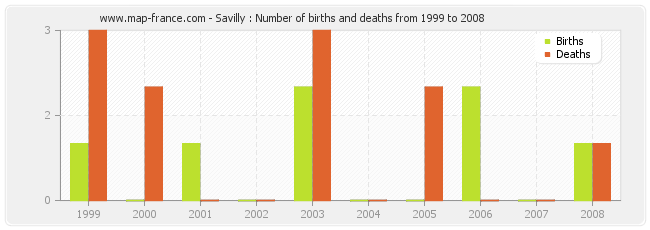 Savilly : Number of births and deaths from 1999 to 2008