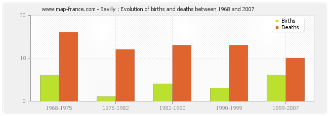 Savilly : Evolution of births and deaths between 1968 and 2007