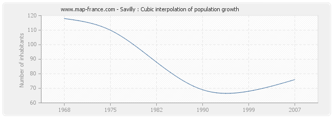 Savilly : Cubic interpolation of population growth