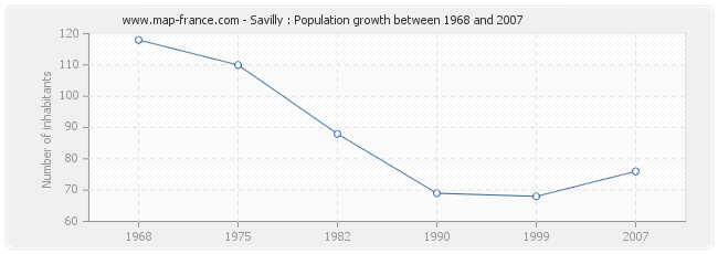 Population Savilly