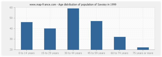Age distribution of population of Savoisy in 1999