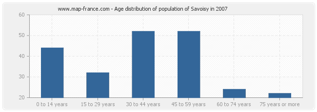 Age distribution of population of Savoisy in 2007