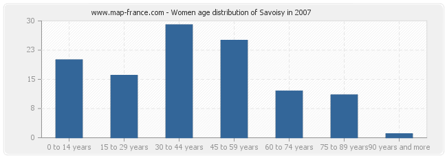 Women age distribution of Savoisy in 2007