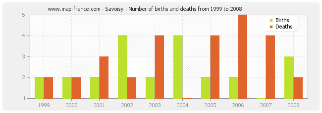 Savoisy : Number of births and deaths from 1999 to 2008
