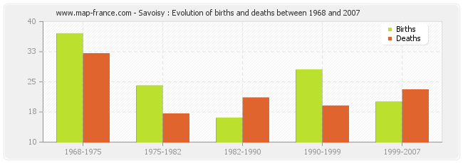 Savoisy : Evolution of births and deaths between 1968 and 2007