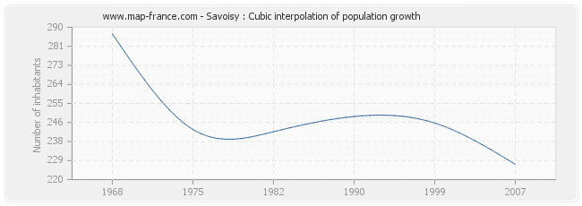 Savoisy : Cubic interpolation of population growth