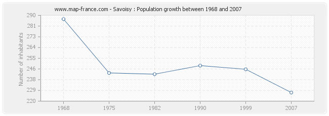 Population Savoisy