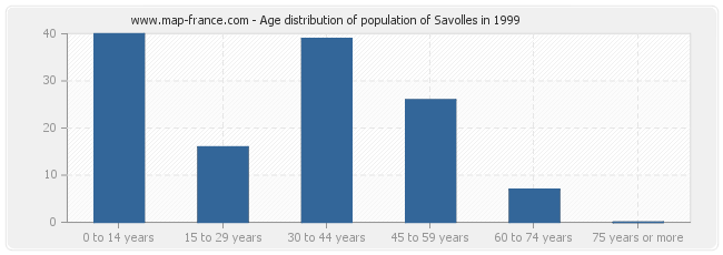 Age distribution of population of Savolles in 1999