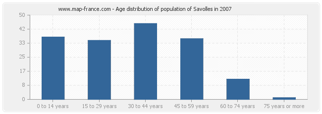 Age distribution of population of Savolles in 2007